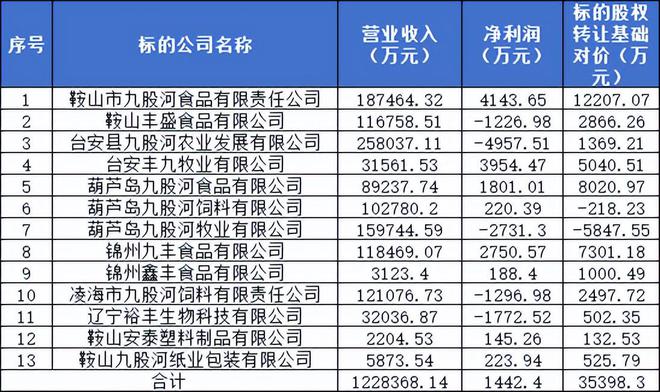 禽畜业务回暖禾丰股份拟354亿元拿下13家公司控制权(图3)