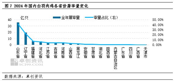 杏彩体育2024年全国白羽肉鸡屠宰量86亿只山东35亿只辽宁19福建6！(图4)