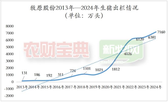 牧原、温氏两大巨头2024年出栏生猪超1亿头再创历史新高(图1)