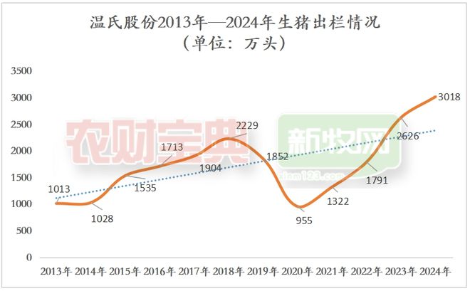 牧原、温氏两大巨头2024年出栏生猪超1亿头再创历史新高(图2)
