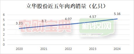 家禽企业30强榜单出炉！温氏稳坐第一圣农白鸡产能超7亿羽(图6)