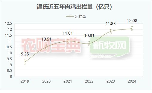 家禽企业30强榜单出炉！温氏稳坐第一圣农白鸡产能超7亿羽(图5)