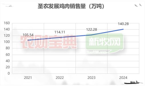 家禽企业30强榜单出炉！温氏稳坐第一圣农白鸡产能超7亿羽(图2)