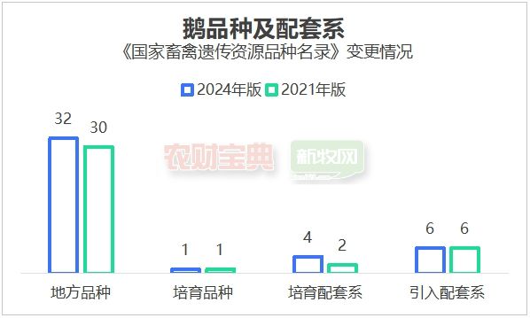 新增142个品种!新版《国家畜禽遗传资源品种名录》公布:收录147个猪及配套系、289个鸡及配套系(图6)