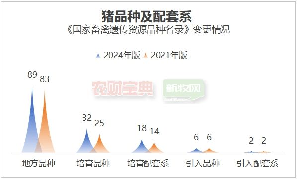 新增142个品种!新版《国家畜禽遗传资源品种名录》公布:收录147个猪及配套系、289个鸡及配套系(图1)