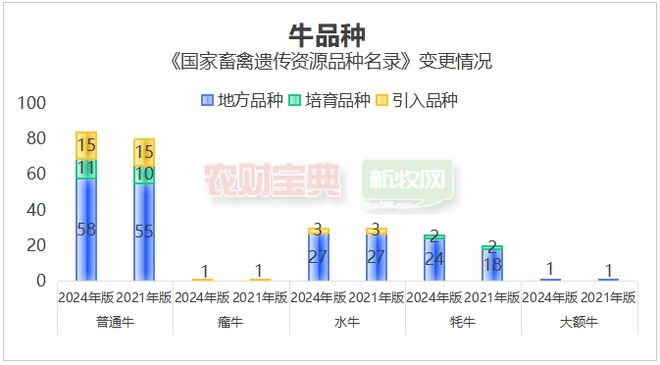 新增142个品种!新版《国家畜禽遗传资源品种名录》公布:收录147个猪及配套系、289个鸡及配套系(图2)