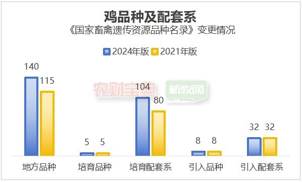 新增142个品种!新版《国家畜禽遗传资源品种名录》公布:收录147个猪及配套系、289个鸡及配套系(图4)