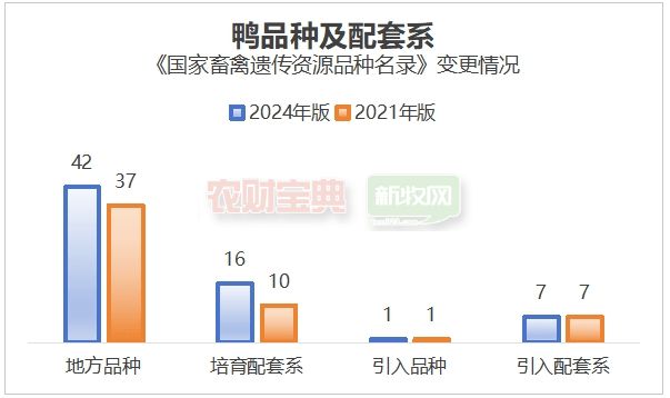 新增142个品种!新版《国家畜禽遗传资源品种名录》公布:收录147个猪及配套系、289个鸡及配套系(图5)