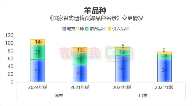 新增142个品种!新版《国家畜禽遗传资源品种名录》公布:收录147个猪及配套系、289个鸡及配套系(图3)