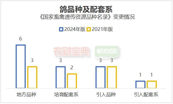 新增142个品种!新版《国家畜禽遗传资源品种名录》公布:收录147个猪及配套系、289个鸡及配套系(图7)