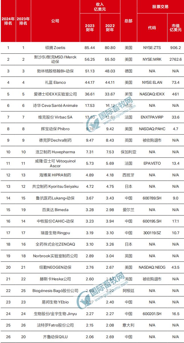 杏彩体育豆粕价格上涨仔猪价格下跌2024祖代白羽肉鸡更新量创次新高温氏创成立以来最高营收(图1)