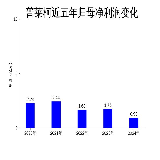 普莱柯2024杏彩体育平台年财报：营收净利双降宠物板块成亮点(图2)