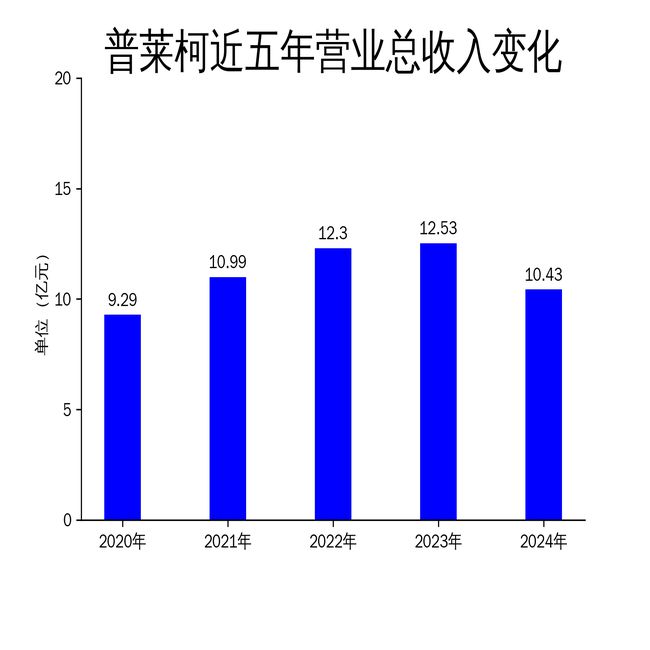 普莱柯2024杏彩体育平台年财报：营收净利双降宠物板块成亮点(图1)