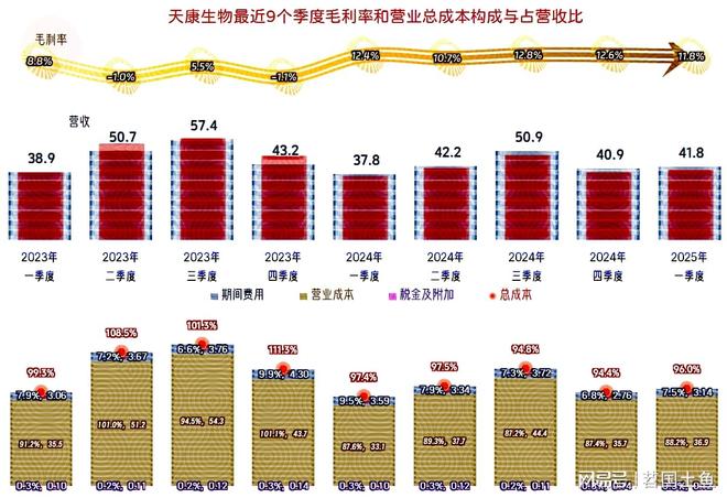 杏彩体育平台天康生物2024年和2025年一季度表现较好有持续向好的可能(图11)