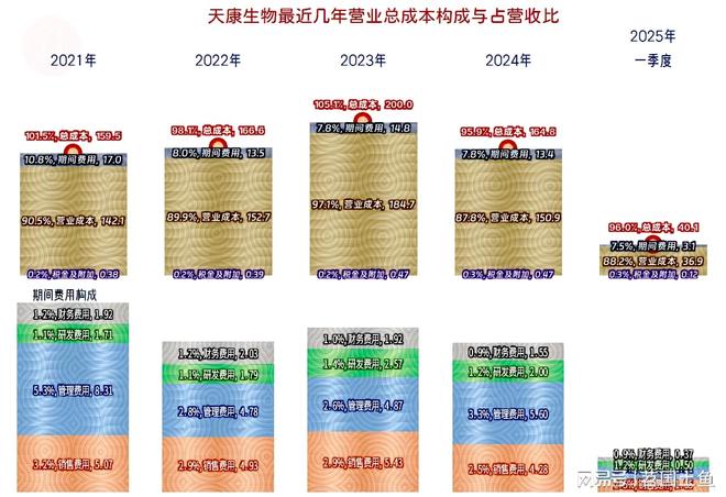 杏彩体育平台天康生物2024年和2025年一季度表现较好有持续向好的可能(图9)