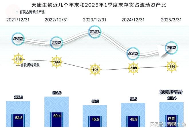 杏彩体育平台天康生物2024年和2025年一季度表现较好有持续向好的可能(图16)