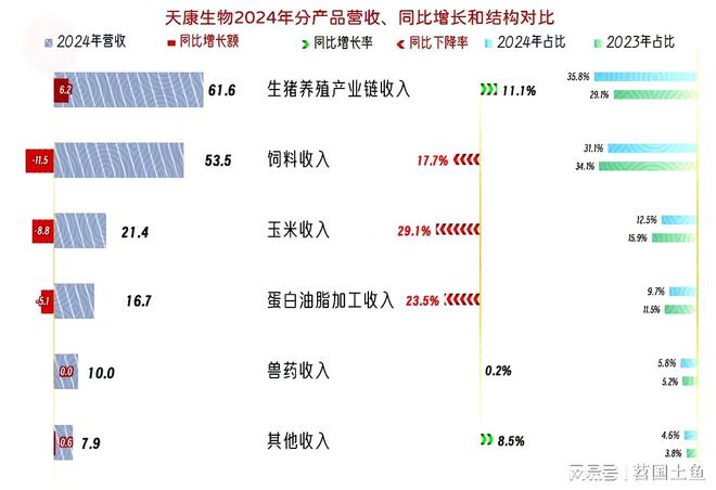 杏彩体育平台天康生物2024年和2025年一季度表现较好有持续向好的可能(图3)