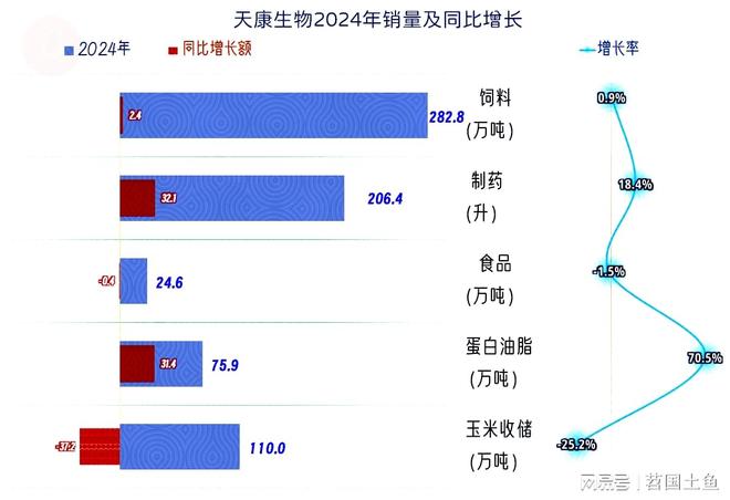 杏彩体育平台天康生物2024年和2025年一季度表现较好有持续向好的可能(图4)