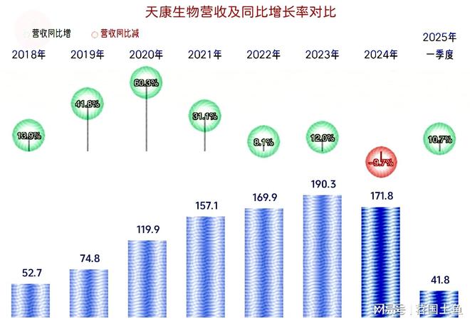 杏彩体育平台天康生物2024年和2025年一季度表现较好有持续向好的可能(图2)