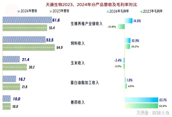 杏彩体育平台天康生物2024年和2025年一季度表现较好有持续向好的可能(图8)