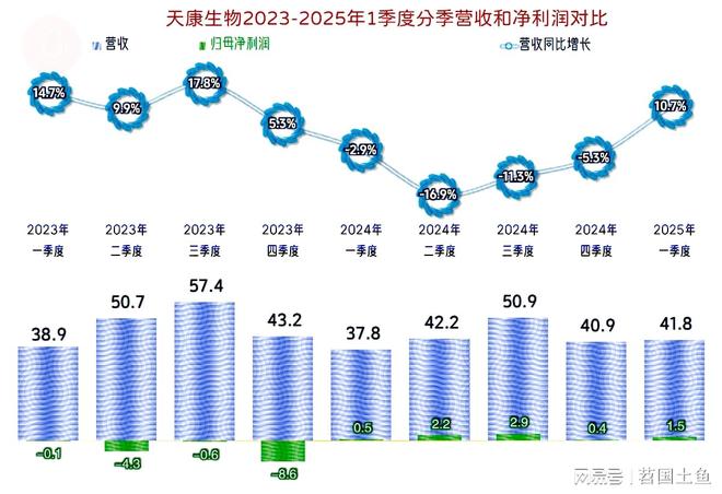 杏彩体育平台天康生物2024年和2025年一季度表现较好有持续向好的可能(图6)