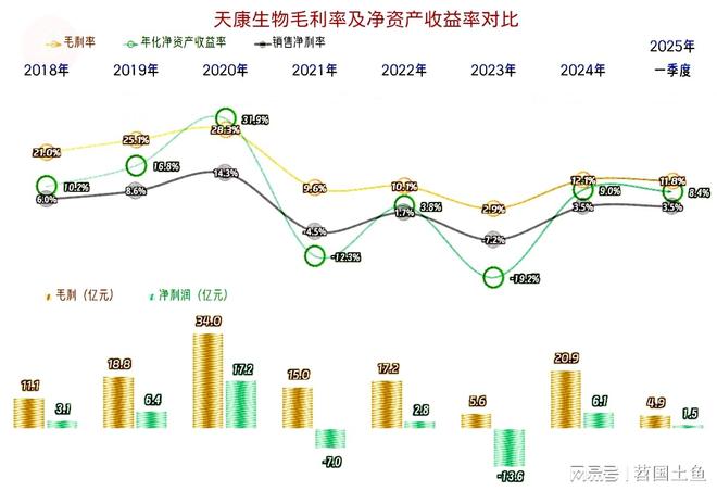 杏彩体育平台天康生物2024年和2025年一季度表现较好有持续向好的可能(图7)