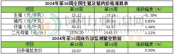 杏彩体育2024年第16周畜禽产品行情分析【龙昌动保特约】(图1)