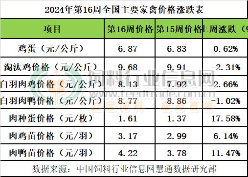 杏彩体育2024年第16周畜禽产品行情分析【龙昌动保特约】(图2)