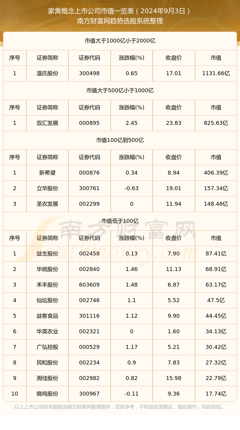 家禽公司市值（2024年9月3日）(图1)