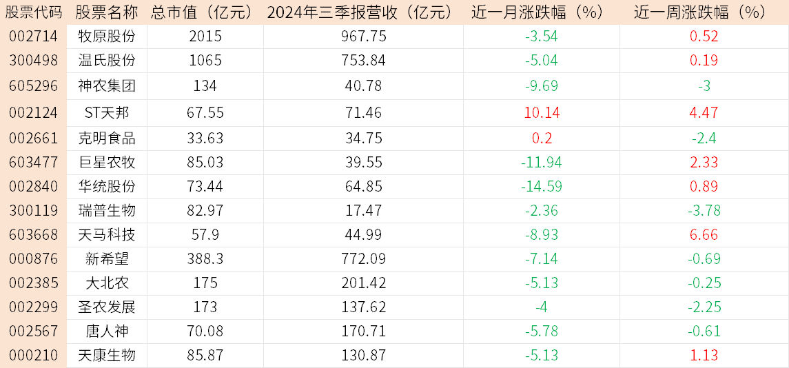 多家养殖企业预计2024年净利大增养殖板块股票有哪些？(图1)