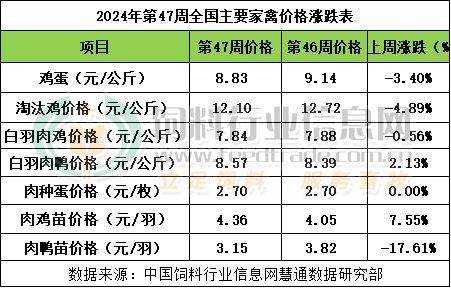 2024年第47周畜禽产品行情分析【龙昌动保特约】(图2)