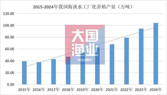2024年突破百万吨！中国工厂化海淡水养殖产量创新高标志着从养殖大国向强国的转变！(图1)