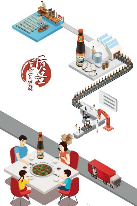 杏彩体育李锦记“100-1=0”的品质密码：从900多道检测到绿色革命(图1)