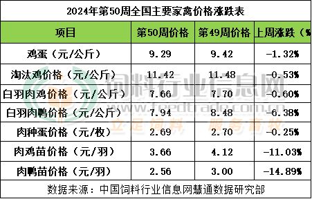 2024年第50周畜禽产品行情分析【龙昌动保杏彩体育特约】(图2)