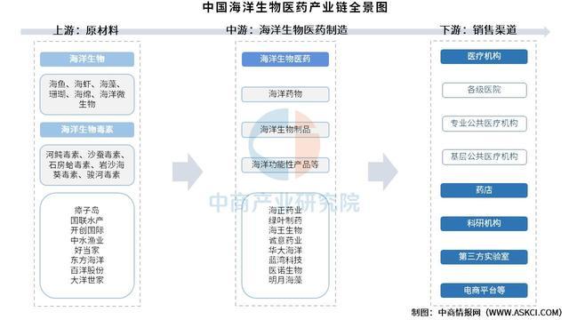 2025年中国海洋生物医药产业链图谱及投资布局分析(图1)