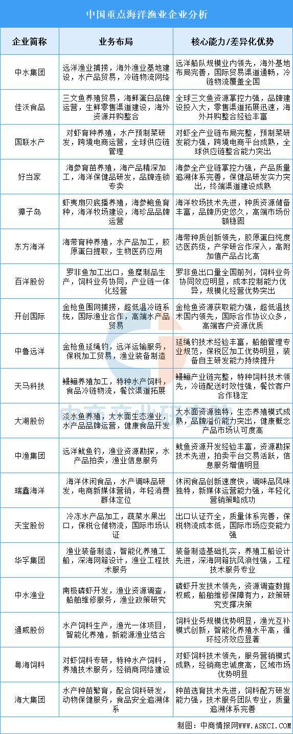 2025年中国海洋生物医药产业链图谱及投资布局分析(图5)