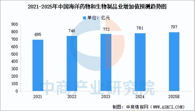 2025年中国海洋生物医药产业链图谱及投资布局分析(图7)