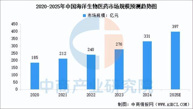 2025年中国海洋生物医药产业链图谱及投资布局分析(图6)