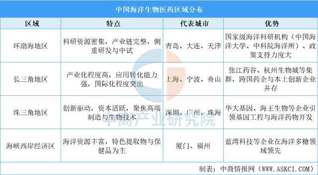 2025年中国海洋生物医药产业链图谱及投资布局分析(图8)
