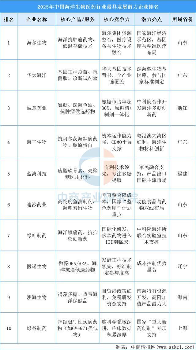 2025年中国海洋生物医药产业链图谱及投资布局分析(图9)