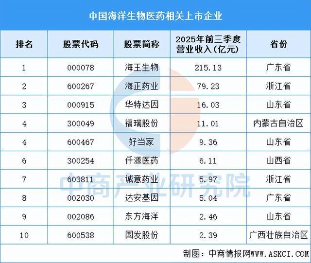 2025年中国海洋生物医药产业链图谱及投资布局分析(图10)