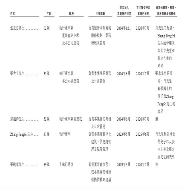 “清远鸡王”天农集团赴港IPO家族成员集中管理层：夫妻掌舵子女及侄子跻身高管(图3)