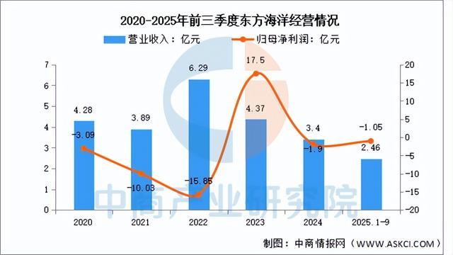2025年中国海洋渔业行业市场前景预测研究报告（简版）(图10)