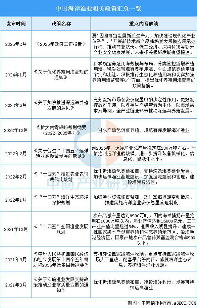 2025年中国海洋渔业行业市场前景预测研究报告（简版）(图2)