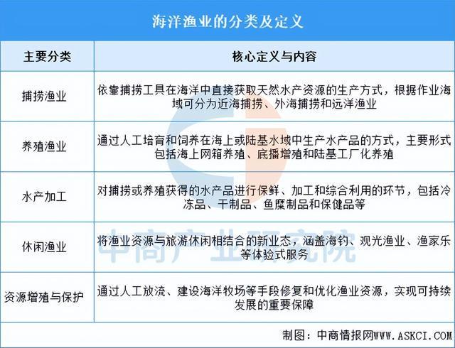 2025年中国海洋渔业行业市场前景预测研究报告（简版）(图1)