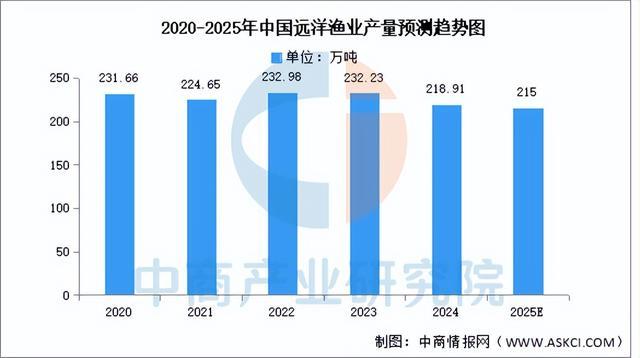 2025年中国海洋渔业行业市场前景预测研究报告（简版）(图5)