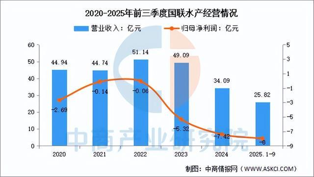 2025年中国海洋渔业行业市场前景预测研究报告（简版）(图16)