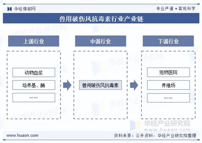 2025年中国兽用破伤风抗毒素行业现状及展望（附产业链、市场规模及竞争格局）「图」(图3)