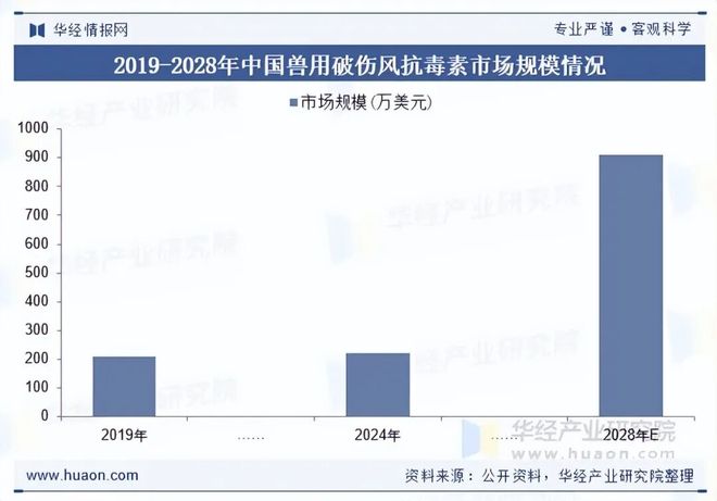 2025年中国兽用破伤风抗毒素行业现状及展望（附产业链、市场规模及竞争格局）「图」(图5)
