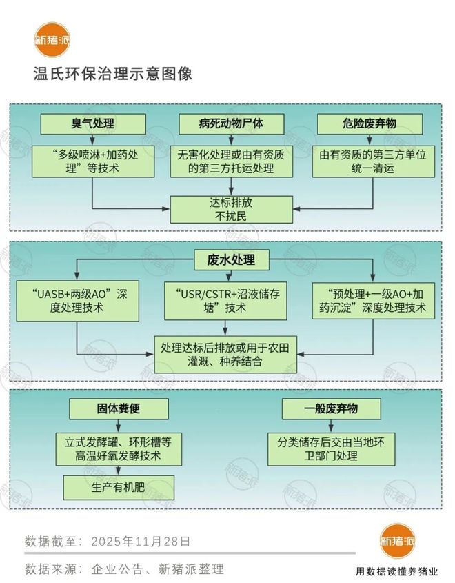 杏彩体育15家猪企环保投入超59亿元!生态和经济效益双增收探索变废为宝成行业常态【正典特约·环保专栏】(图2)